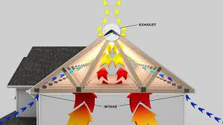 Learn the Importance of Proper Ventilation  CertainTeed [upl. by Cinamod]