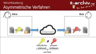 Verschlüsselungsverfahren symmetrisch asymmetrisch hybrid  itarchivnet [upl. by Aneehsak415]