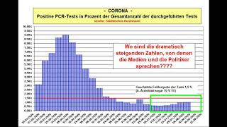 Wo ist die dramatische Zunahme der Infektionen  Vorbereitung für neuen Lockdown [upl. by Nicoline794]