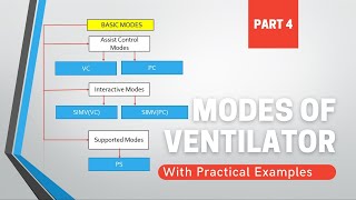 Modes Of Ventilator Part4  Modes amp Comparison  Which Parameters to Set in Particular Mode amp Why [upl. by Pascia]