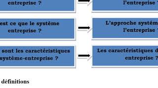 lentreprise et son environnement introduction [upl. by Latton]