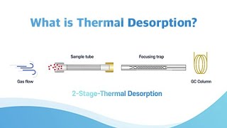 What is Thermal Desorption How Does It Work [upl. by Barbara803]