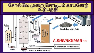 Industrial ChemistrySolvay Process [upl. by Bowra946]