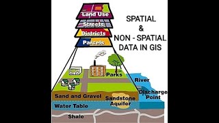 What is a GeoSpatial amp NonSpatial Data In Gis amp Geo Coding  Georeferencing Concept In Hindi [upl. by Enneyehs528]