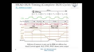 L5  Timing Diagram for READ cycle [upl. by Halimak671]