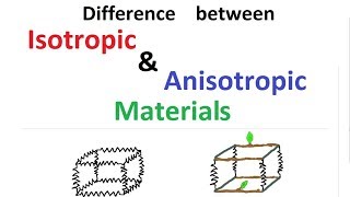 Difference between Isotropic amp Anisotropic Materials [upl. by Yhtorod]