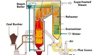 ACID DEW POINT ADP ON WHICH FACTORS ADP DEPEND COLD END CORROSION SO2 SO3 H2SO4 H2SO3 [upl. by Junius]