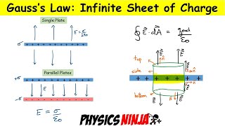 Electric Field Due to an Infinite Sheet of Charge and Parallel Plate Capacitor [upl. by Bertolde]