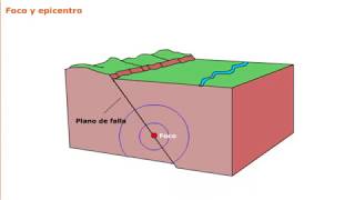 Sismología y tectónica  1ESO [upl. by Mapes629]