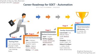 Career Roadmap for SDET  Automation 20202021 [upl. by Nanerb]