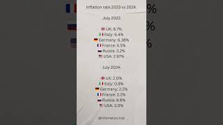 📊 Inflation Rates 2023 vs 2024 Comparison 🌎 [upl. by Ecirtac423]