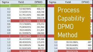 DPMO Method for Process Capability  Green Belt 20® Lean Six Sigma  fkiQuality HD [upl. by Gala]