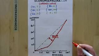 Lorenzcurve Economiepaginacom [upl. by Dorie]