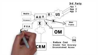 Service Virtualization with Parasoft Virtualize [upl. by Notgnirra]