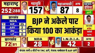 BJP ने अकेले पार किया 100 का आकंड़ा  Maharashtra Election Results 2024  Maha Yuti  MVA  news18 [upl. by Atihana]