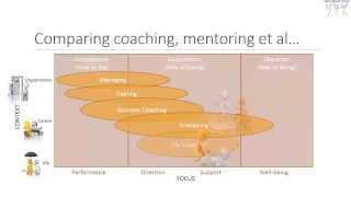 comparison between coaching and mentoring [upl. by Nahtahoj277]