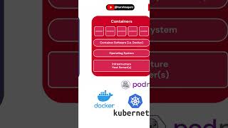 Vms Vs Containers  Harsh Nagar  docker vmware kubernetes podman virtualbox windowshypervisor [upl. by Chesney]