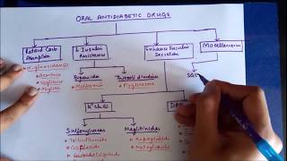 Drugs for Diabetes Part 2  Oral Antidiabetics classification and introduction to Insulin [upl. by Adachi]