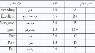 طريقة حساب معدل الجامعة [upl. by Htebaras]