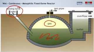 38 Anaerobic Digestion Technologies and Operation [upl. by Oninotna]