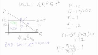 Excess burden of an excise tax demand version [upl. by Wolfgram]