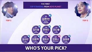 MNET Boys Planet 999 Official Ranking  The first TOP 9 mnet boysplanet kpop [upl. by Ykvir]