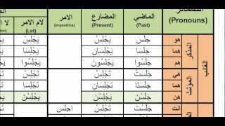 Arabic Verbs  0025 jalasa to sit جلس active voice past present and imperative [upl. by Nnalyrehc]