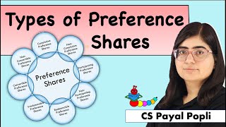 Types of Preference Shares  Convertible Cumulative Participating amp Redeemable Preference Shares [upl. by Ahsitneuq]