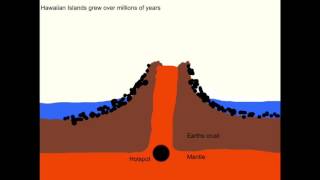 How Hawaii was Formed [upl. by Anafetse]