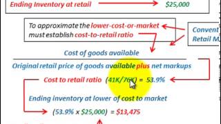 Retail Inventory Method Conventional Method Vs Cost Method Cost To Retail Ratio [upl. by Lillis]