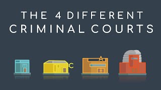 UK Law and Court  What are the different courts  The 4 Criminal Courts explained [upl. by Lyndsey]