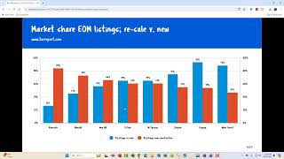 What is up with sellers dropping list price [upl. by Twila]