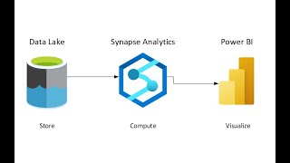 Azure Synapse Lakehouse with Serverless SQL and Spark Tables Tutorial [upl. by Battiste]