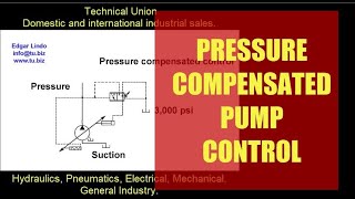 How to adjust a pressure compensated control for a hydraulic pump [upl. by Gaylor156]