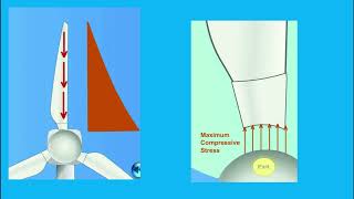 Lift and Drag forces on wind turbines blades [upl. by Eirrek]