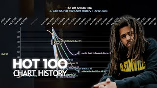 J Cole  US Hot 100 Chart History  20102023 [upl. by Ocker]