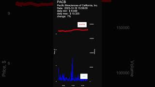 PACB Pacific Biosciences of California Inc daily stock prices dynamics [upl. by Repsag]