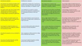 Multidomestic Global Transnational amp International strategies  PHR SPHR SHRMCP and SHRMSCP [upl. by Burget]