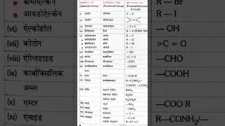 Functional group । Structural formula । class12th shorts chemistry [upl. by Oregolac]