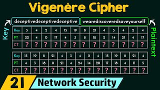 Polyalphabetic Cipher Vigenère Cipher [upl. by Notslah140]