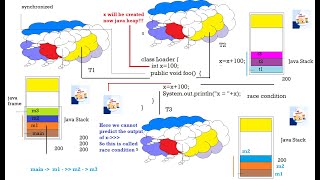 Multi Threading in Java Day3 [upl. by Ecirtam]