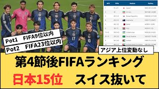 サッカー日本代表 FIFAランキング15位 スイス抜いて [upl. by Mackenie]