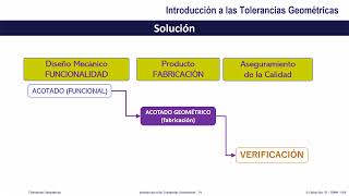 Introducción a las tolerancias geométricas   UPV [upl. by Eddi205]