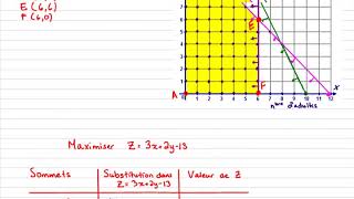 MAT5101 Programmation linéaire  ajout dune contrainte à un problème doptimisation [upl. by Susanna]