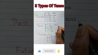 Three Types Of TensePresent Tense Past Tense Future Tense [upl. by Neely691]