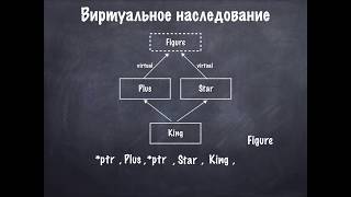 РК6 ООП Семинар по теме quotМножественное и виртуальное наследованиеquot [upl. by Gaw]