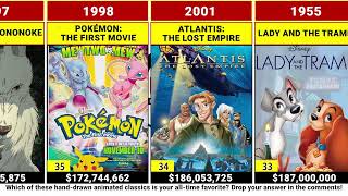 Highest Grossing Traditionally Hand Drawn Animated Movies animatedmovies [upl. by Kcirdorb980]