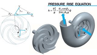 Centrifugal Pump Working [upl. by Flan]