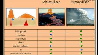 De verschillen tussen schildvulkanen en stratovulkanen  Oefening voor aardrijkskunde [upl. by Adnamas347]