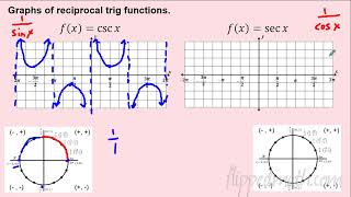 AP Precalculus – 311 Cosecant Secant Cotangent Functions [upl. by Hackney373]